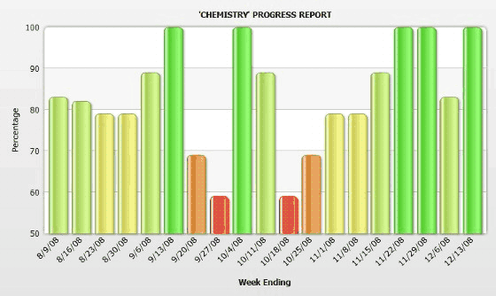 Chore Graph showing previous weeks grades
